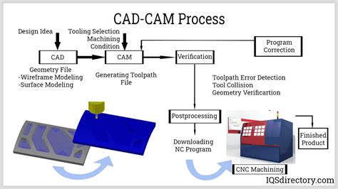 process planning for cnc machining|what is cnc manufacture.